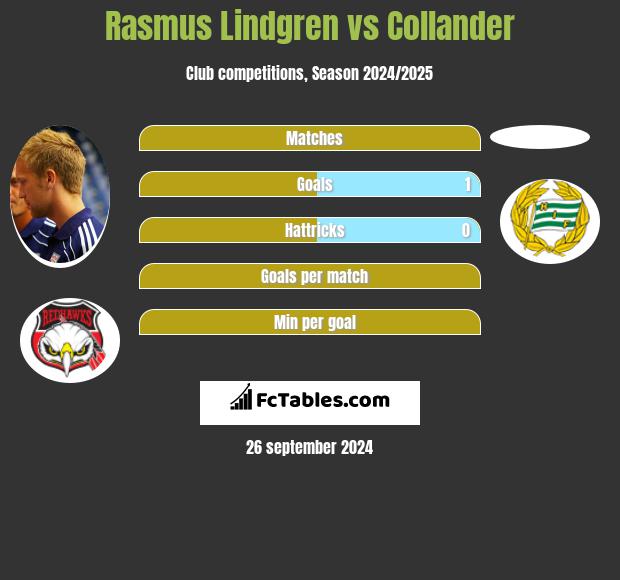 Rasmus Lindgren vs Collander h2h player stats