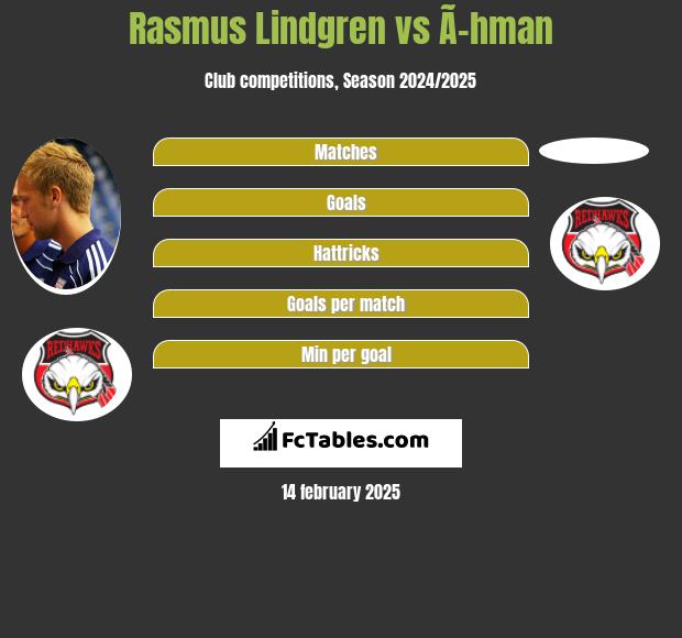 Rasmus Lindgren vs Ã–hman h2h player stats