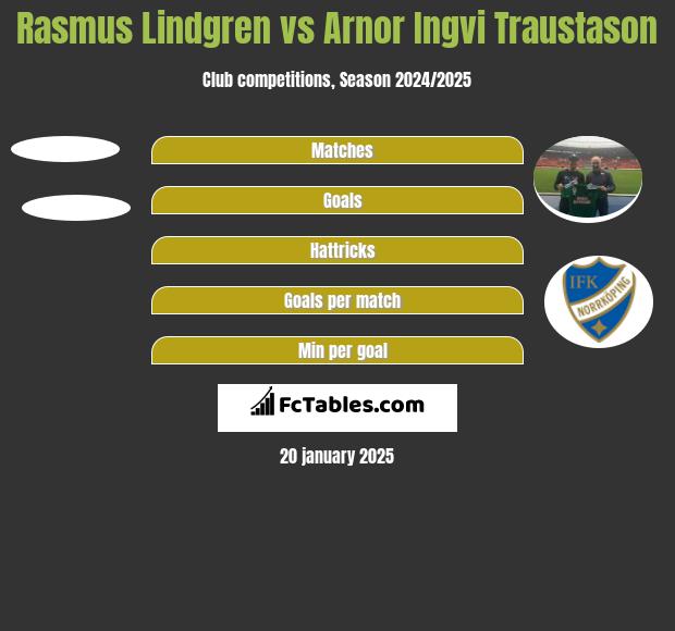 Rasmus Lindgren vs Arnor Ingvi Traustason h2h player stats