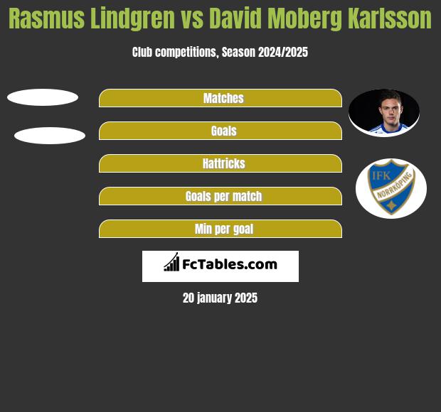 Rasmus Lindgren vs David Moberg Karlsson h2h player stats