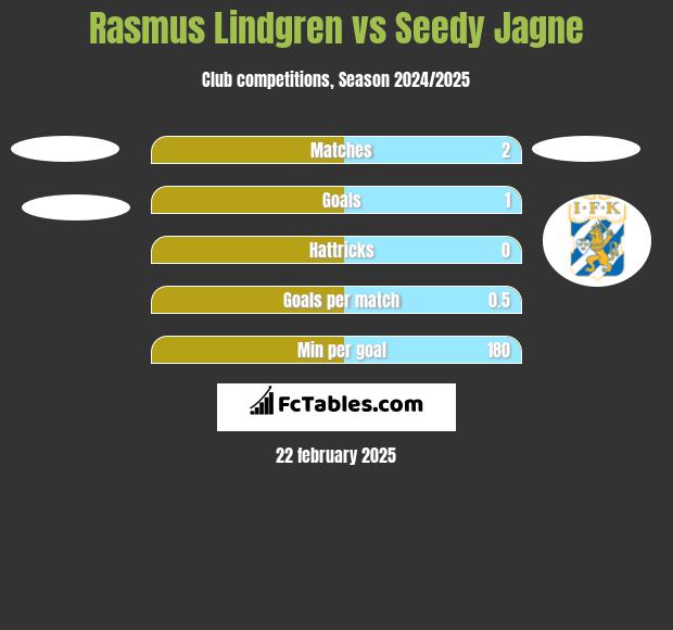 Rasmus Lindgren vs Seedy Jagne h2h player stats