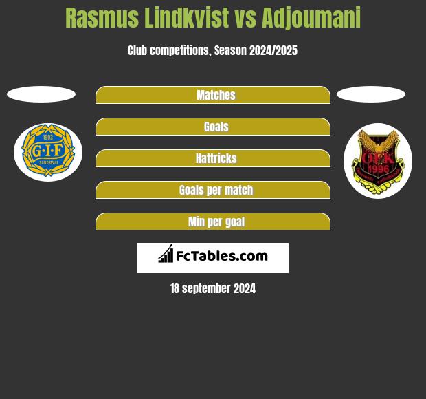 Rasmus Lindkvist vs Adjoumani h2h player stats