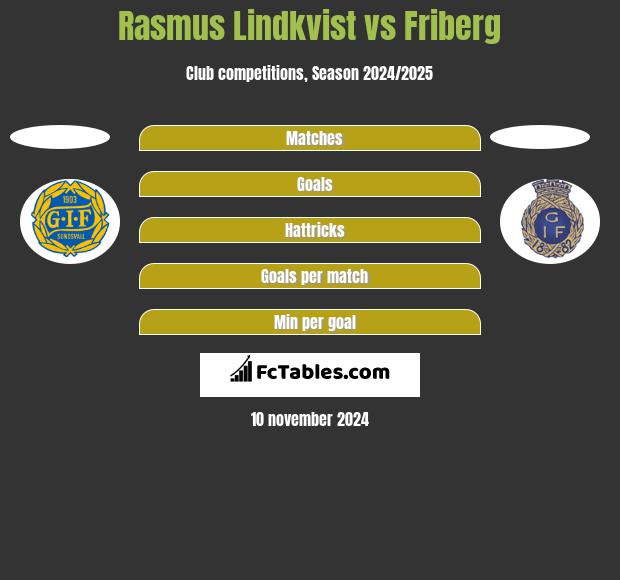 Rasmus Lindkvist vs Friberg h2h player stats