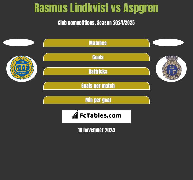 Rasmus Lindkvist vs Aspgren h2h player stats