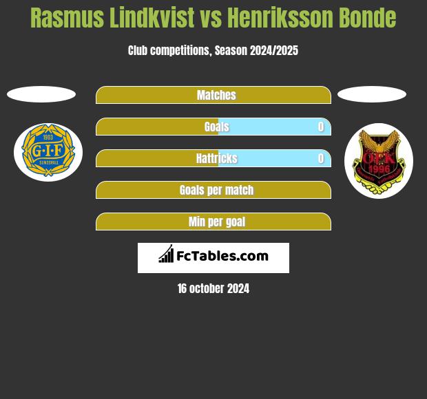 Rasmus Lindkvist vs Henriksson Bonde h2h player stats