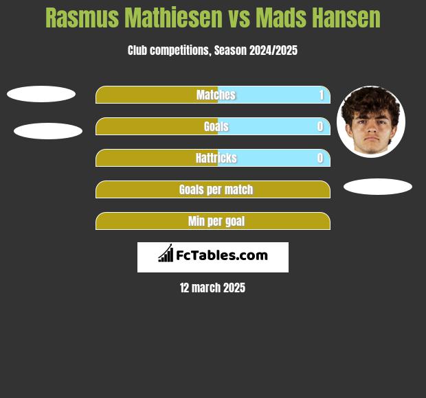 Rasmus Mathiesen vs Mads Hansen h2h player stats