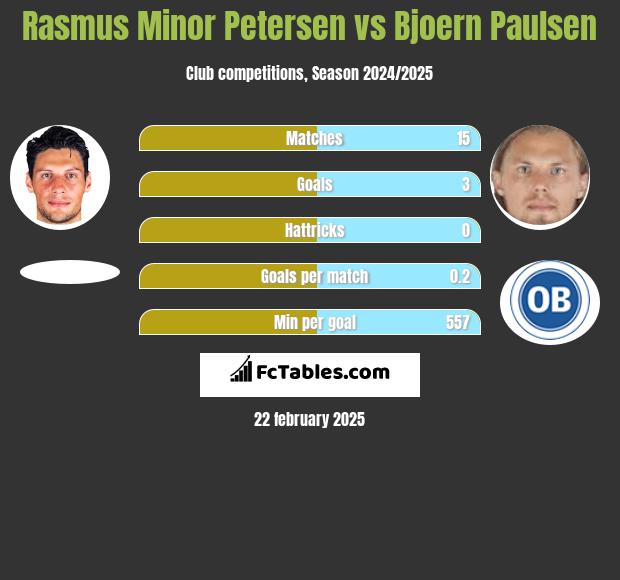 Rasmus Minor Petersen vs Bjoern Paulsen h2h player stats