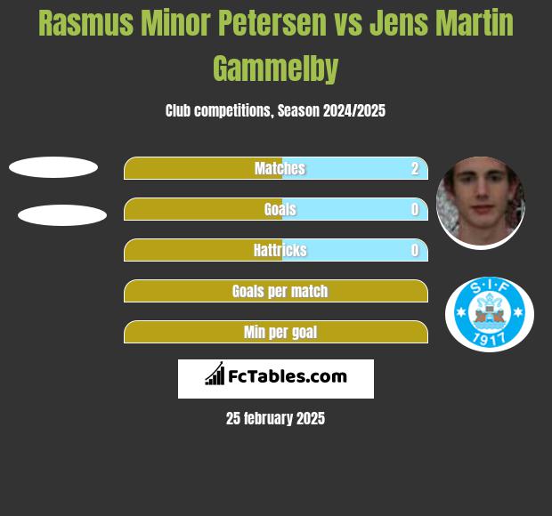 Rasmus Minor Petersen vs Jens Martin Gammelby h2h player stats