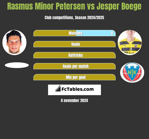 Rasmus Minor Petersen vs Jesper Boege h2h player stats