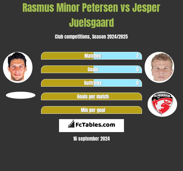 Rasmus Minor Petersen vs Jesper Juelsgaard h2h player stats