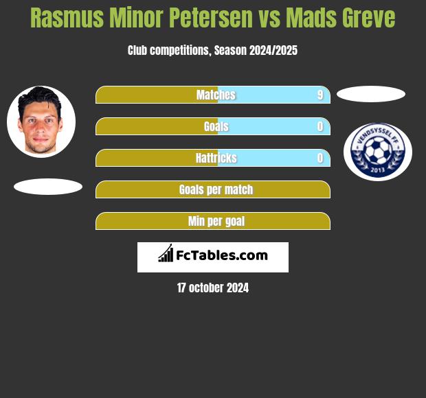 Rasmus Minor Petersen vs Mads Greve h2h player stats