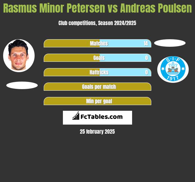 Rasmus Minor Petersen vs Andreas Poulsen h2h player stats