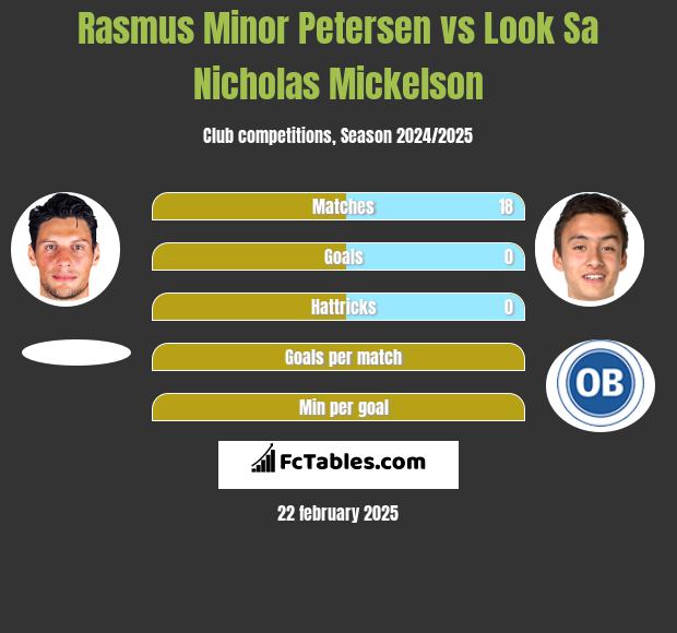 Rasmus Minor Petersen vs Look Sa Nicholas Mickelson h2h player stats