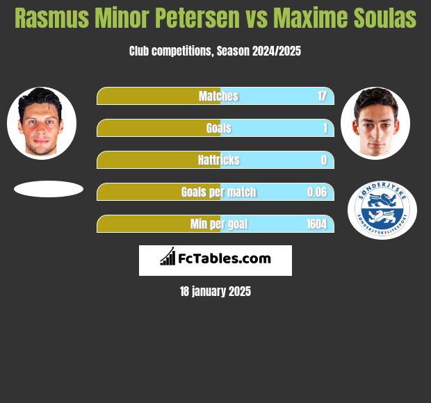 Rasmus Minor Petersen vs Maxime Soulas h2h player stats