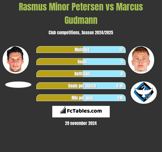 Rasmus Minor Petersen vs Marcus Gudmann h2h player stats