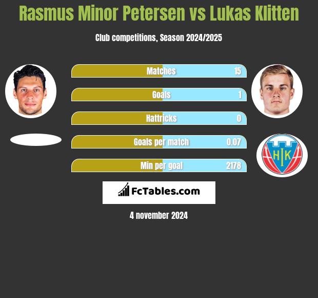 Rasmus Minor Petersen vs Lukas Klitten h2h player stats