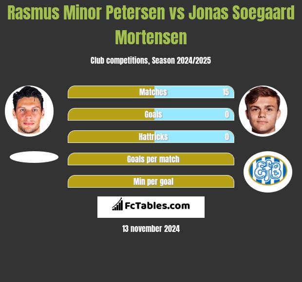 Rasmus Minor Petersen vs Jonas Soegaard Mortensen h2h player stats