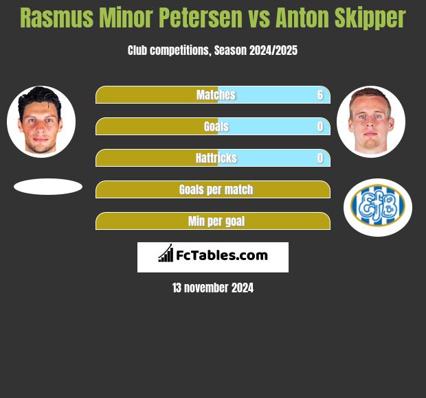 Rasmus Minor Petersen vs Anton Skipper h2h player stats