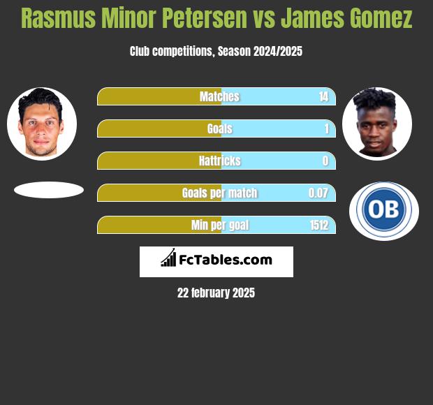 Rasmus Minor Petersen vs James Gomez h2h player stats