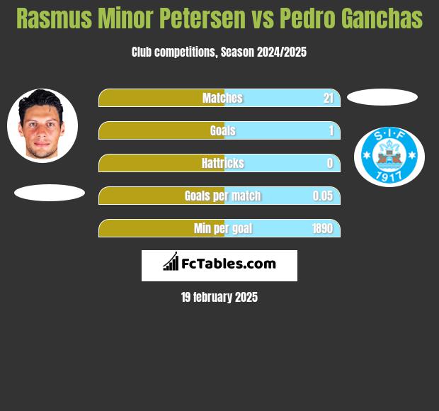 Rasmus Minor Petersen vs Pedro Ganchas h2h player stats