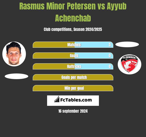 Rasmus Minor Petersen vs Ayyub Achenchab h2h player stats