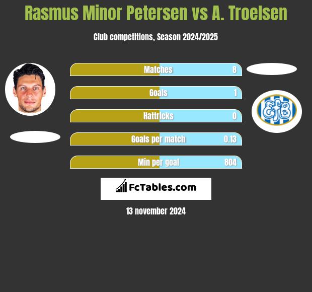 Rasmus Minor Petersen vs A. Troelsen h2h player stats