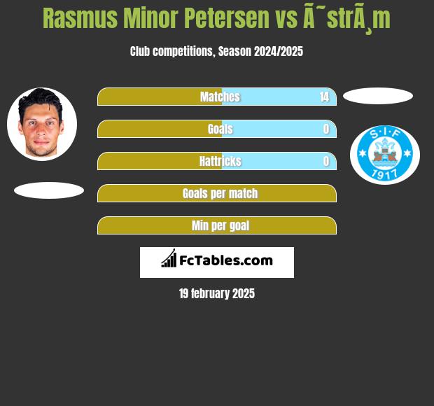 Rasmus Minor Petersen vs Ã˜strÃ¸m h2h player stats