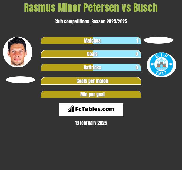 Rasmus Minor Petersen vs Busch h2h player stats