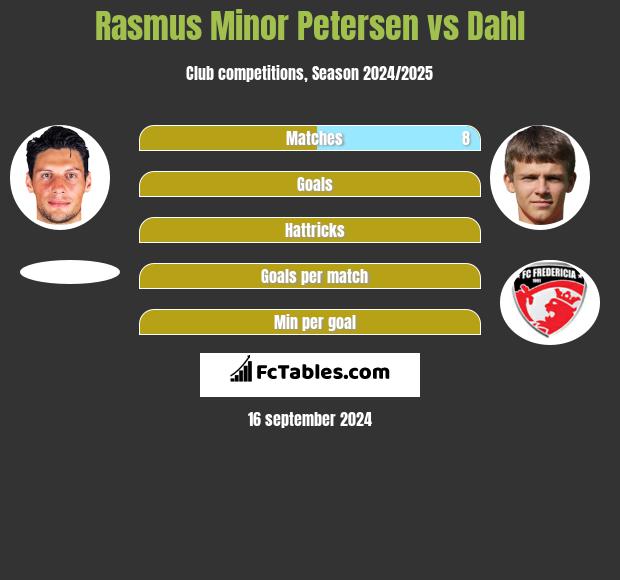 Rasmus Minor Petersen vs Dahl h2h player stats