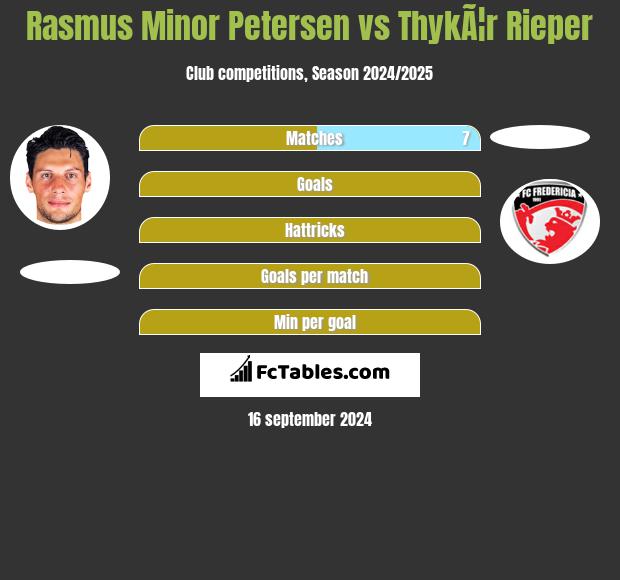 Rasmus Minor Petersen vs ThykÃ¦r Rieper h2h player stats