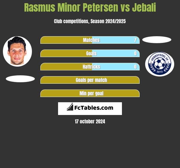 Rasmus Minor Petersen vs Jebali h2h player stats