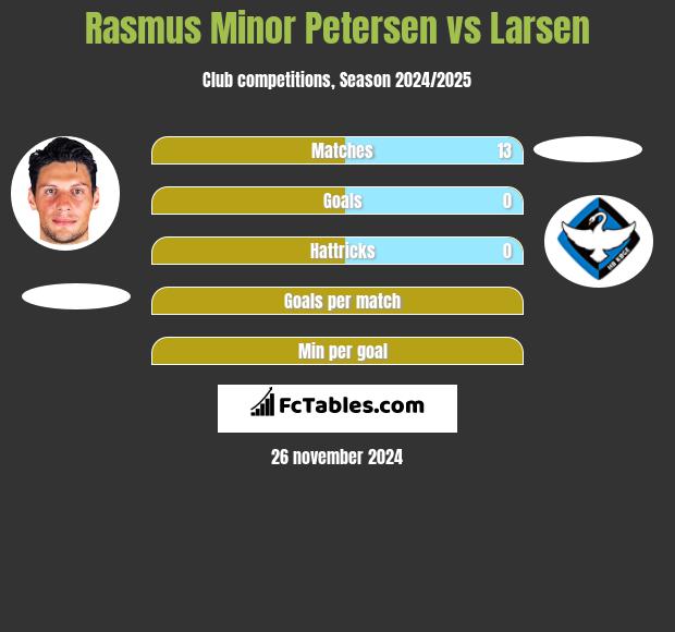 Rasmus Minor Petersen vs Larsen h2h player stats