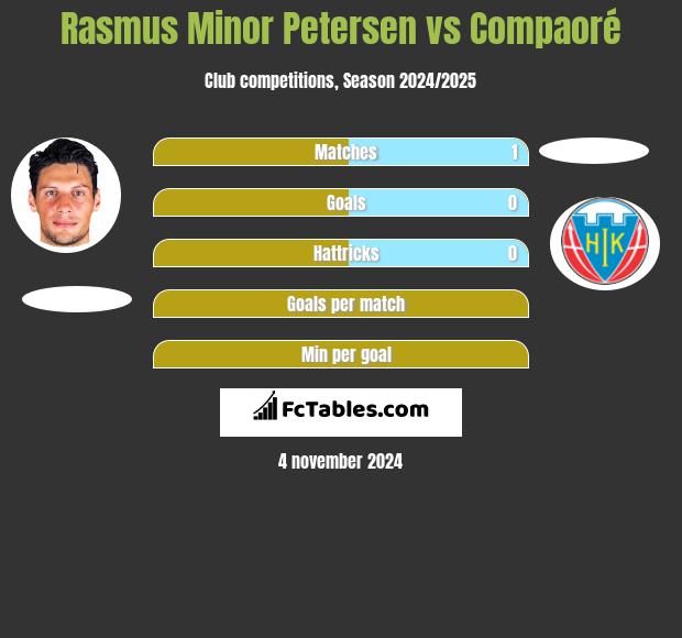 Rasmus Minor Petersen vs Compaoré h2h player stats