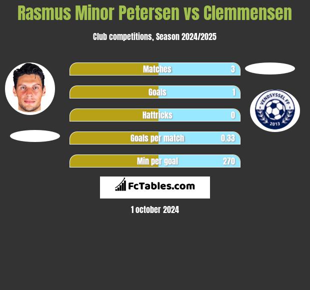 Rasmus Minor Petersen vs Clemmensen h2h player stats