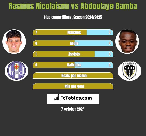 Rasmus Nicolaisen vs Abdoulaye Bamba h2h player stats