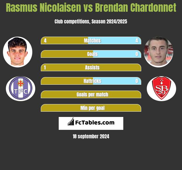 Rasmus Nicolaisen vs Brendan Chardonnet h2h player stats