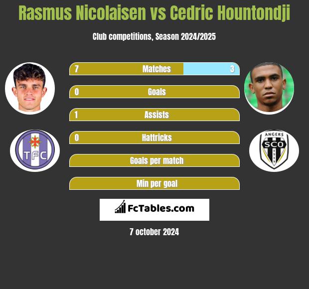 Rasmus Nicolaisen vs Cedric Hountondji h2h player stats