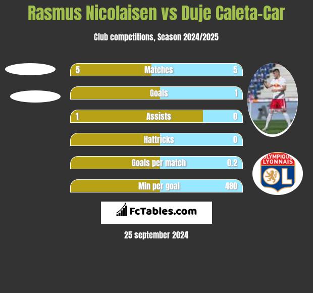 Rasmus Nicolaisen vs Duje Caleta-Car h2h player stats