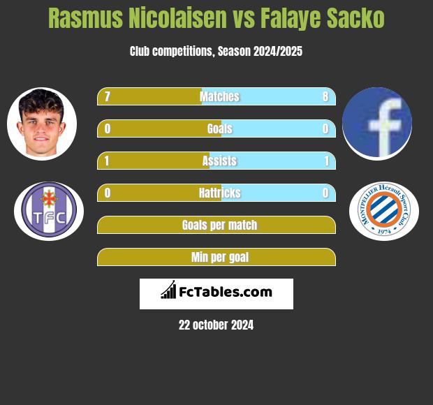 Rasmus Nicolaisen vs Falaye Sacko h2h player stats