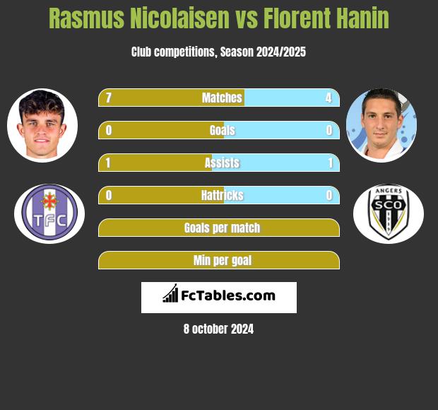 Rasmus Nicolaisen vs Florent Hanin h2h player stats