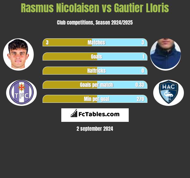 Rasmus Nicolaisen vs Gautier Lloris h2h player stats