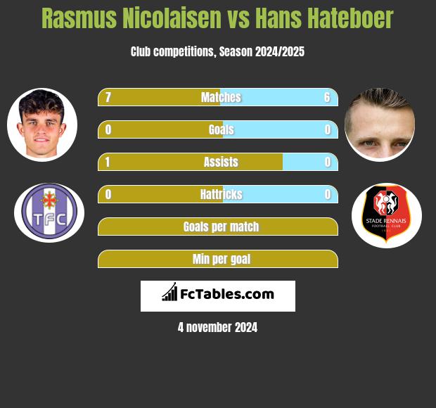 Rasmus Nicolaisen vs Hans Hateboer h2h player stats