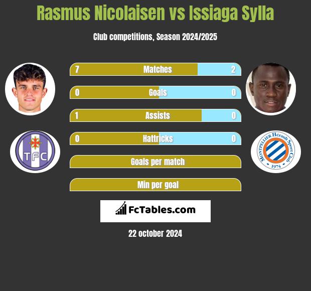 Rasmus Nicolaisen vs Issiaga Sylla h2h player stats