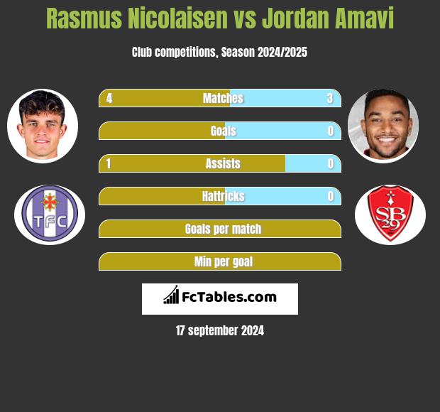 Rasmus Nicolaisen vs Jordan Amavi h2h player stats