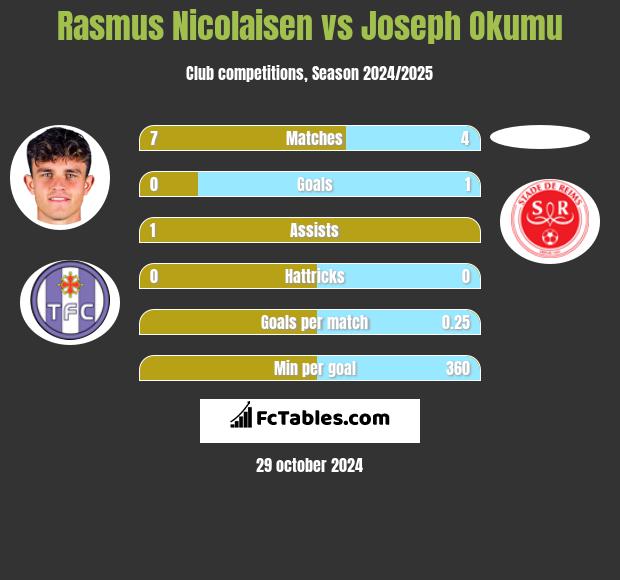 Rasmus Nicolaisen vs Joseph Okumu h2h player stats