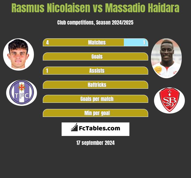 Rasmus Nicolaisen vs Massadio Haidara h2h player stats