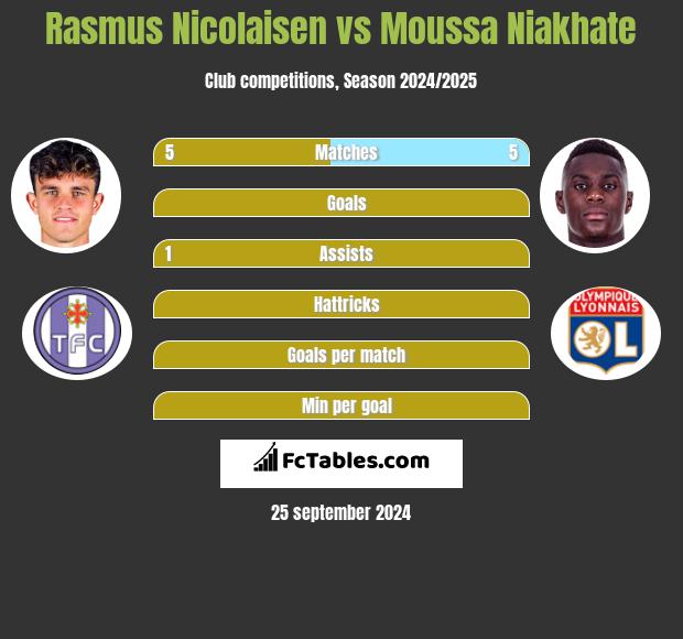 Rasmus Nicolaisen vs Moussa Niakhate h2h player stats