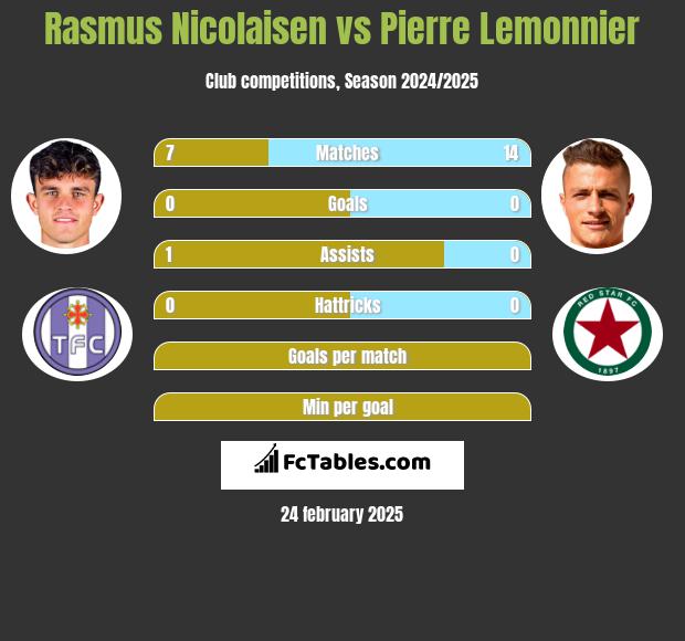 Rasmus Nicolaisen vs Pierre Lemonnier h2h player stats