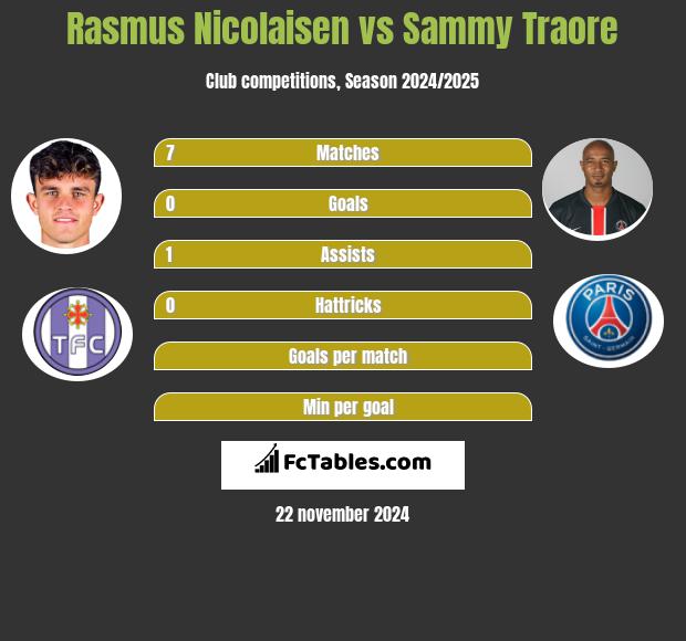 Rasmus Nicolaisen vs Sammy Traore h2h player stats