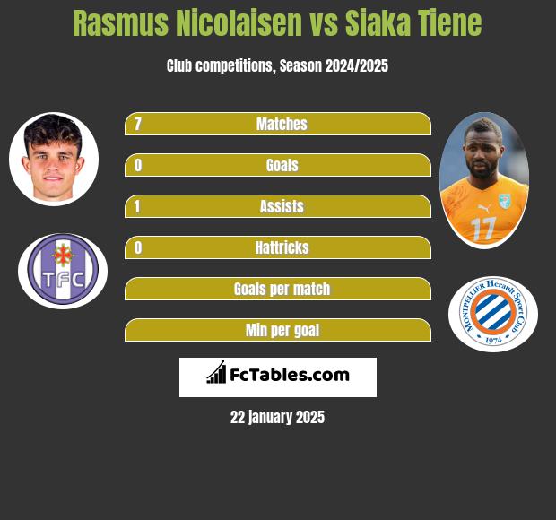 Rasmus Nicolaisen vs Siaka Tiene h2h player stats